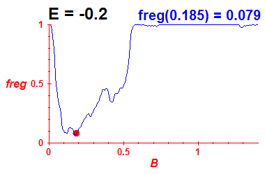 freg(B,E=-0.2)