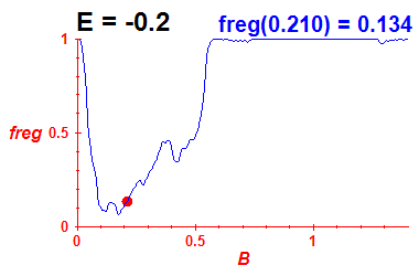 freg(B,E=-0.2)