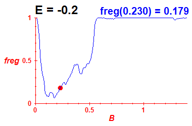 freg(B,E=-0.2)