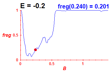 freg(B,E=-0.2)