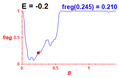 freg(B,E=-0.2)