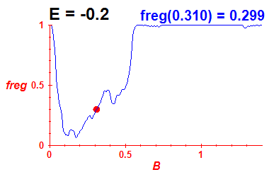 freg(B,E=-0.2)