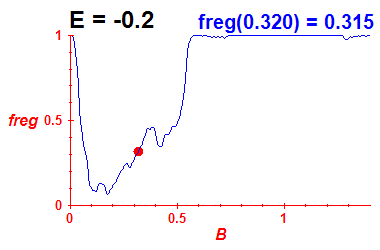 freg(B,E=-0.2)