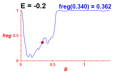 freg(B,E=-0.2)