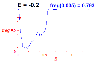 freg(B,E=-0.2)