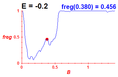 freg(B,E=-0.2)