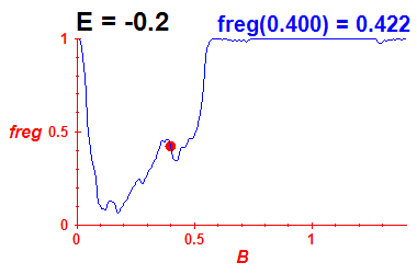 freg(B,E=-0.2)