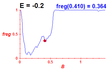 freg(B,E=-0.2)