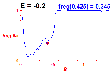 freg(B,E=-0.2)