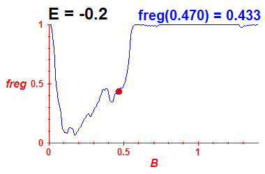 freg(B,E=-0.2)