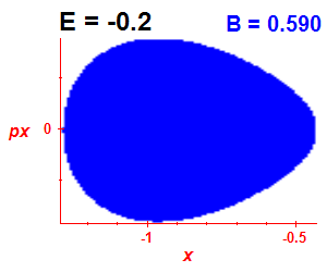 Section of regularity (B=0.59,E=-0.2)