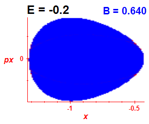 Section of regularity (B=0.64,E=-0.2)