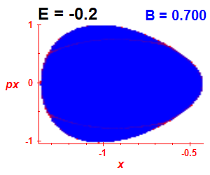 Section of regularity (B=0.7,E=-0.2)