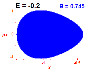 Section of regularity (B=0.745,E=-0.2)