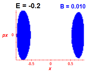 Section of regularity (B=0.01,E=-0.2)