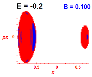 Section of regularity (B=0.1,E=-0.2)