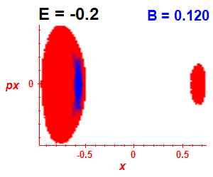 Section of regularity (B=0.12,E=-0.2)