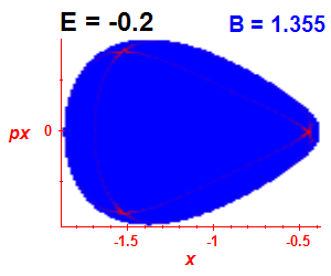 Section of regularity (B=1.355,E=-0.2)