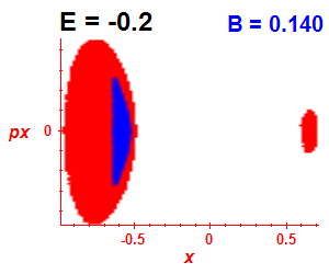 Section of regularity (B=0.14,E=-0.2)