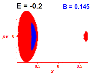 Section of regularity (B=0.145,E=-0.2)