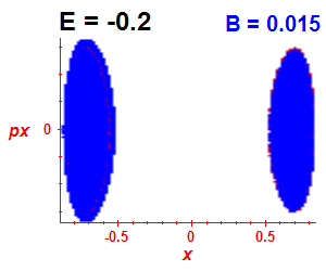 Section of regularity (B=0.015,E=-0.2)
