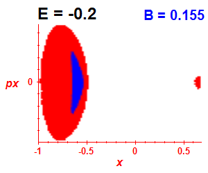 Section of regularity (B=0.155,E=-0.2)