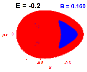 Section of regularity (B=0.16,E=-0.2)