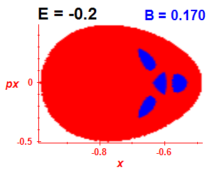 Section of regularity (B=0.17,E=-0.2)