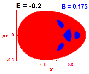 Section of regularity (B=0.175,E=-0.2)