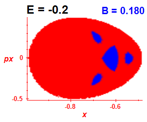 Section of regularity (B=0.18,E=-0.2)