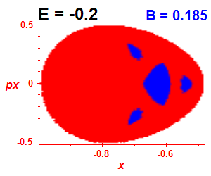 Section of regularity (B=0.185,E=-0.2)