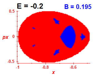 Section of regularity (B=0.195,E=-0.2)