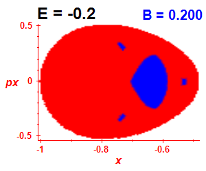 Section of regularity (B=0.2,E=-0.2)