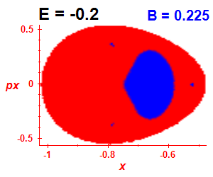 Section of regularity (B=0.225,E=-0.2)