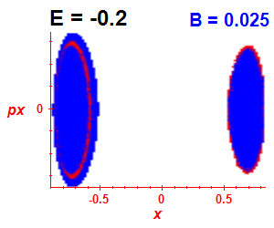 Section of regularity (B=0.025,E=-0.2)