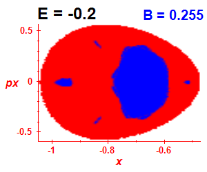 Section of regularity (B=0.255,E=-0.2)