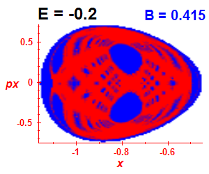 Section of regularity (B=0.415,E=-0.2)