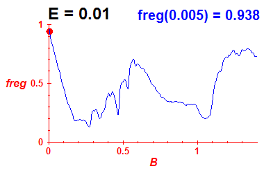 freg(B,E=0.01)