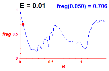 freg(B,E=0.01)