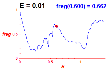 freg(B,E=0.01)