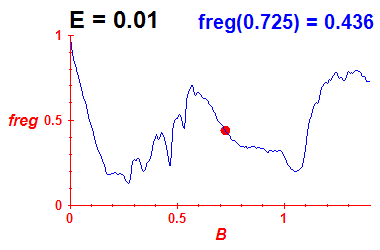 freg(B,E=0.01)