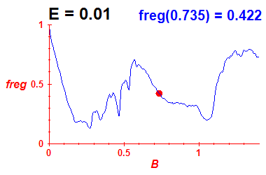 freg(B,E=0.01)