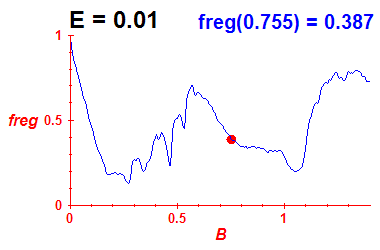 freg(B,E=0.01)