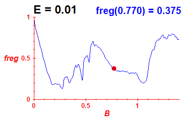 freg(B,E=0.01)