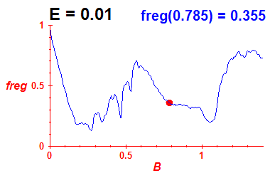 freg(B,E=0.01)