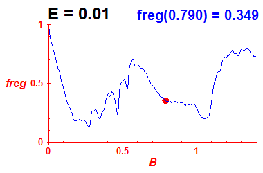 freg(B,E=0.01)