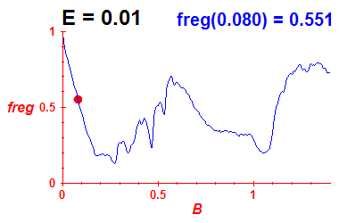 freg(B,E=0.01)