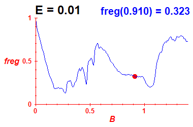 freg(B,E=0.01)