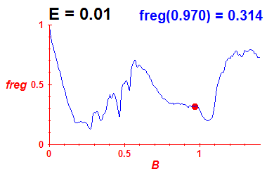 freg(B,E=0.01)