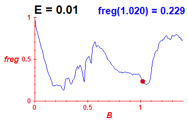 freg(B,E=0.01)